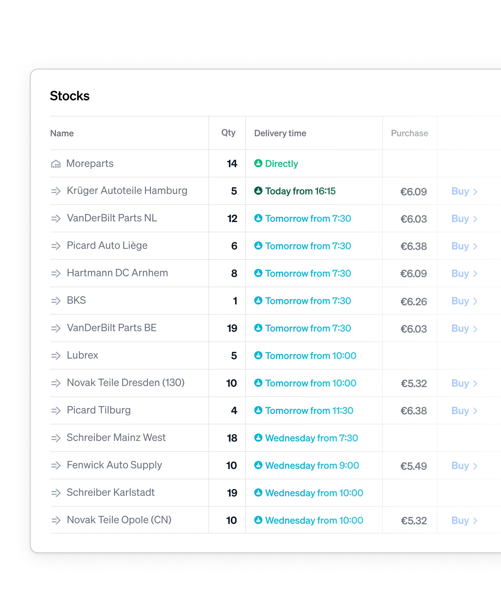 A stock table combining quantities, delivery times and prices for one part across all suppliers