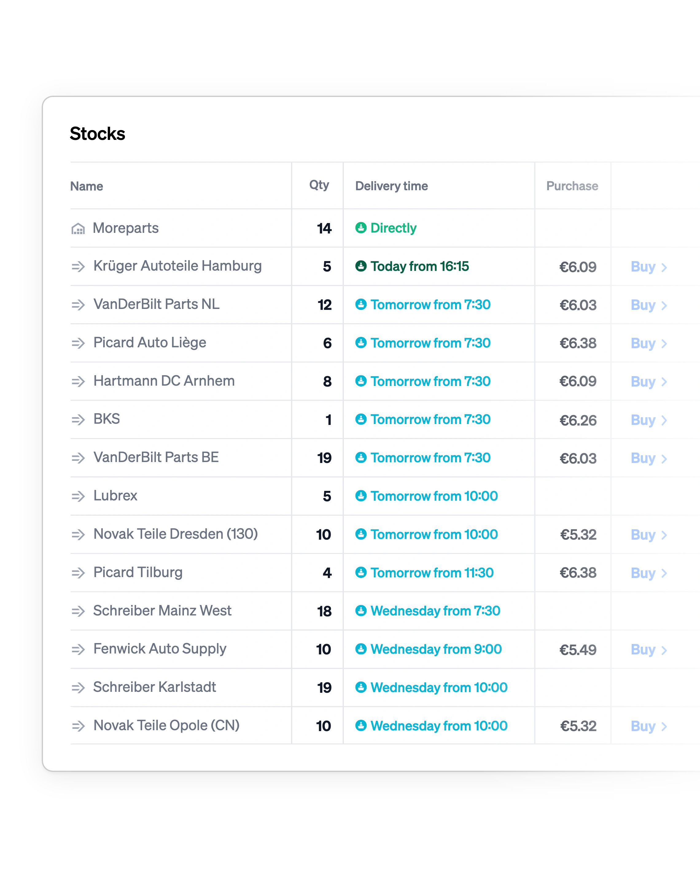 A stock table combining quantities, delivery times and prices for one part across all suppliers